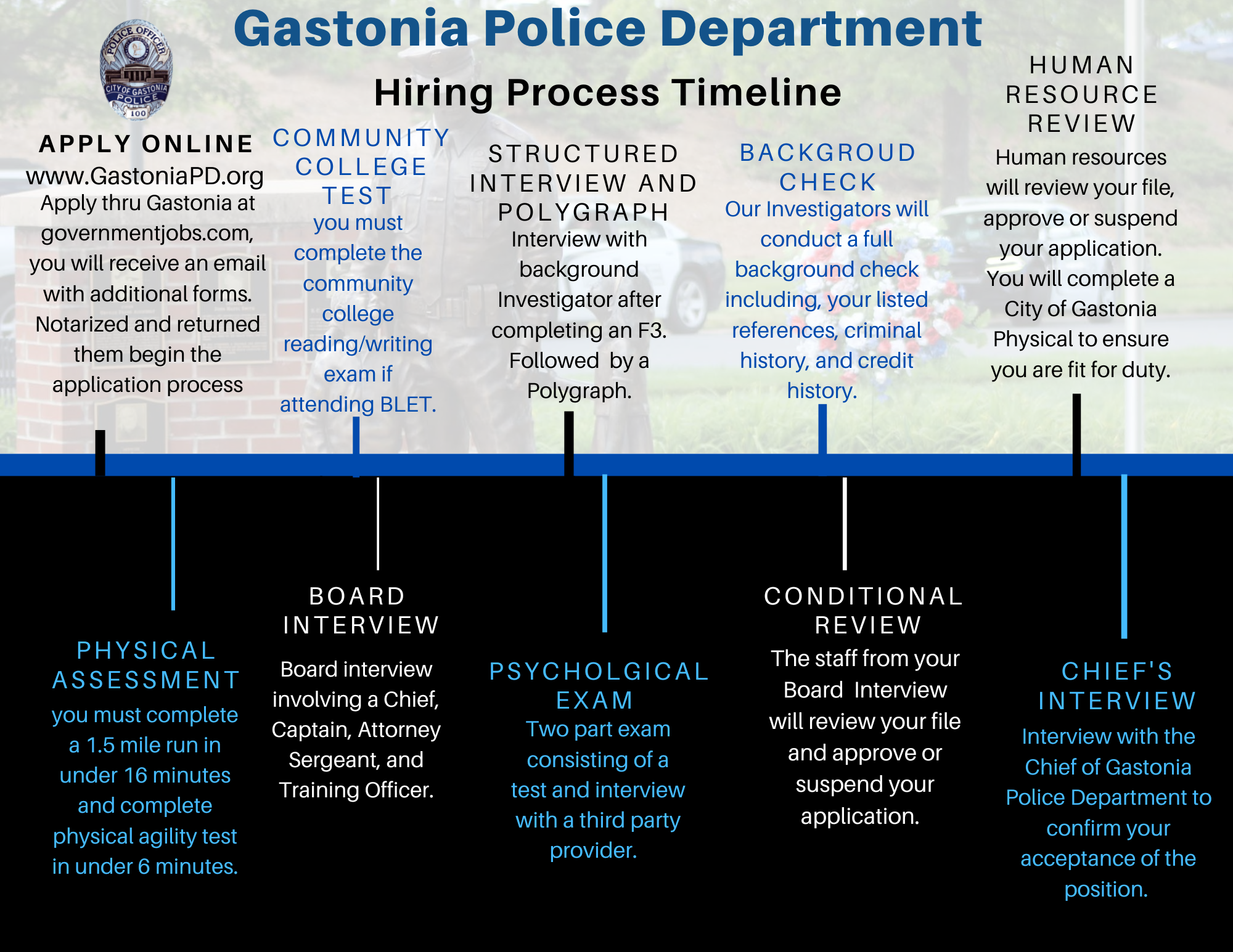 Hiring process timeline for gastonia police department, apply online, physical assessment, community college test, board interview, structured polygraph, psychological exam, background check, conditional review, human resource review, chief's interview